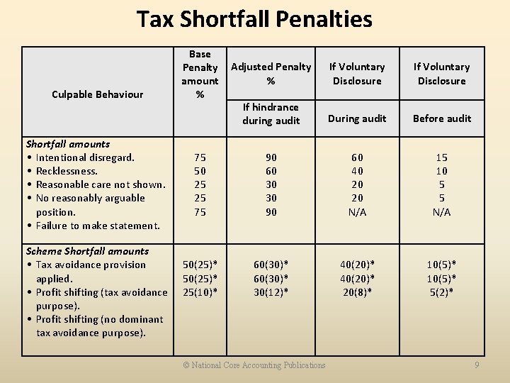 Tax Shortfall Penalties Culpable Behaviour Shortfall amounts • Intentional disregard. • Recklessness. • Reasonable