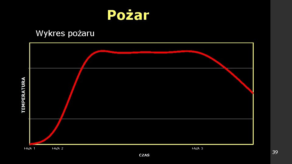 Pożar Wykres pożaru 39 