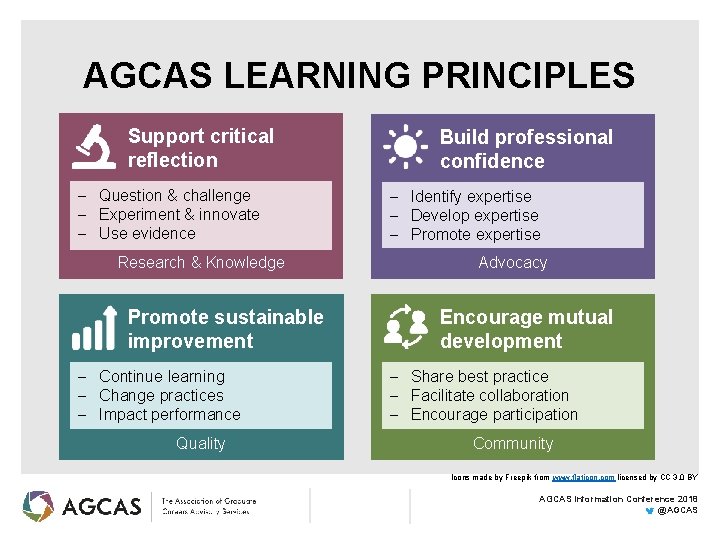 AGCAS LEARNING PRINCIPLES Support critical reflection Question & challenge Experiment & innovate Use evidence