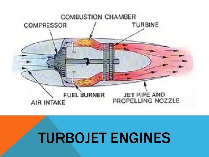 TURBOJET ENGINES 