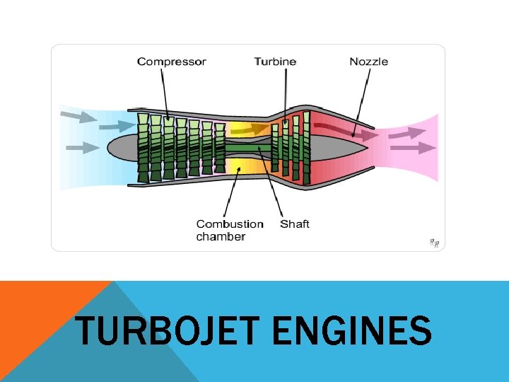 TURBOJET ENGINES 