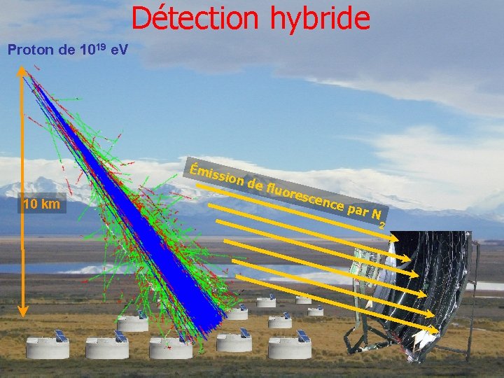 Détection hybride Proton de 1019 e. V Émis sion 10 km de fl uore