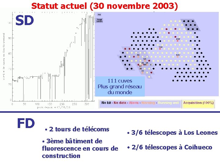 Statut actuel (30 novembre 2003) SD 111 cuves Plus grand réseau du monde FD