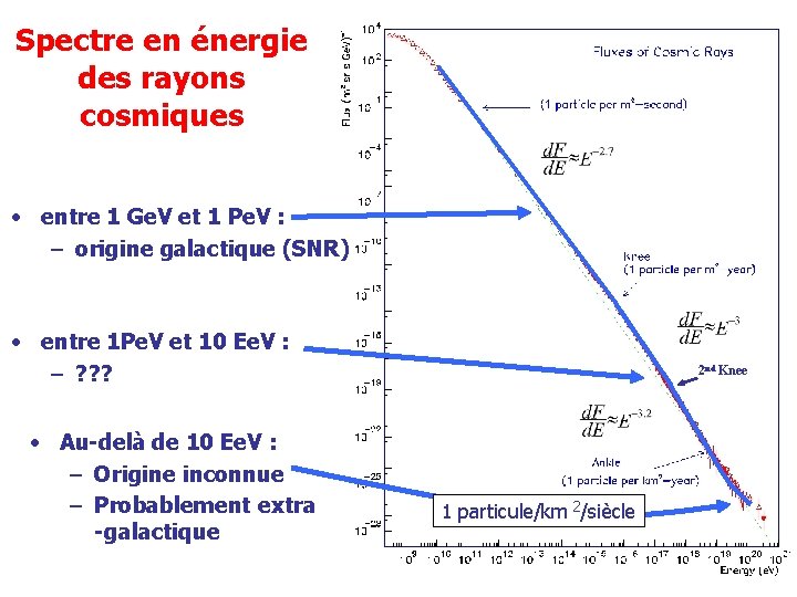 Spectre en énergie des rayons cosmiques • entre 1 Ge. V et 1 Pe.