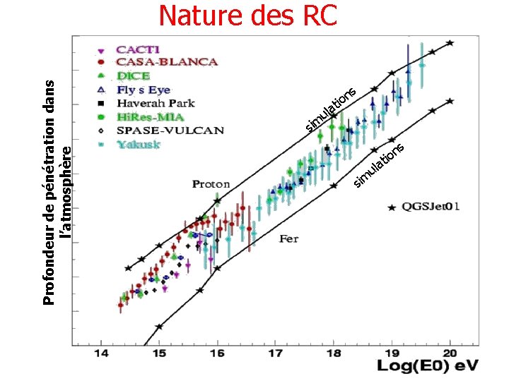 Profondeur de pénétration dans l’atmosphère Nature des RC s n io sim at l