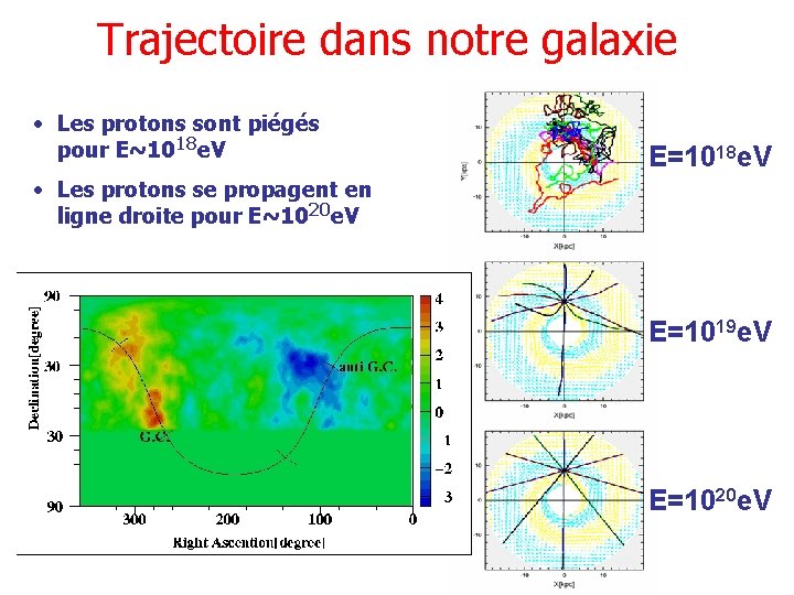 Trajectoire dans notre galaxie • Les protons sont piégés pour E~1018 e. V E=1018