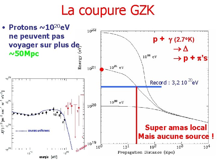 La coupure GZK • Protons ~1020 e. V ne peuvent pas voyager sur plus