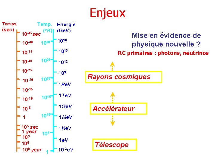 Enjeux Temps (sec) Temp. Energie (o. K) (Ge. V) -45 10 sec 18 1030