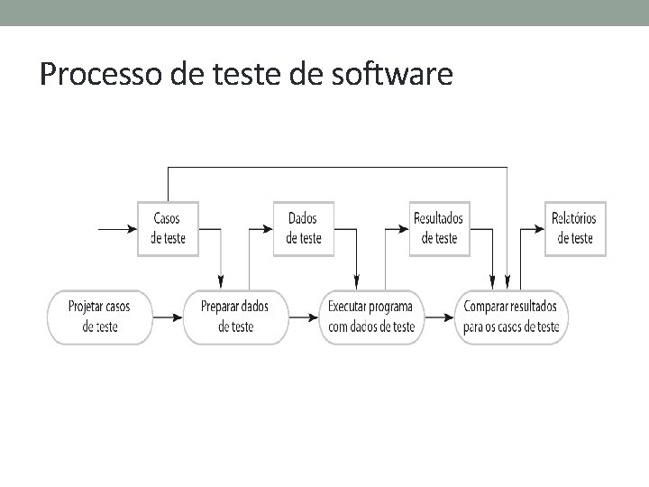 Processo de teste de software 