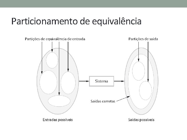 Particionamento de equivalência 