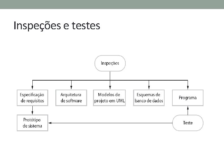 Inspeções e testes 