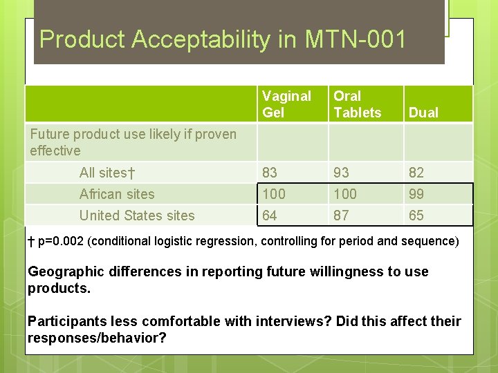 Product Acceptability in MTN 001 Vaginal Gel Oral Tablets Dual All sites† 83 93
