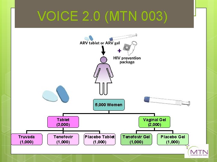 VOICE 2. 0 (MTN 003) 5, 000 Women Tablet (3, 000) Truvada (1, 000)