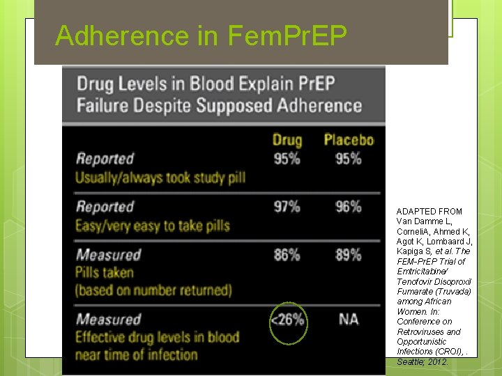 Adherence in Fem. Pr. EP ADAPTED FROM Van Damme L, Corneli. A, Ahmed K,