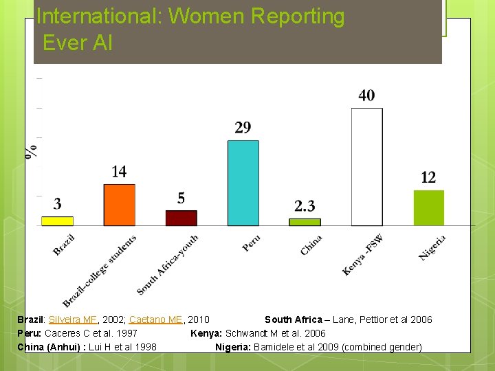 International: Women Reporting Ever AI Brazil: Silveira MF, 2002; Caetano ME, 2010 South Africa