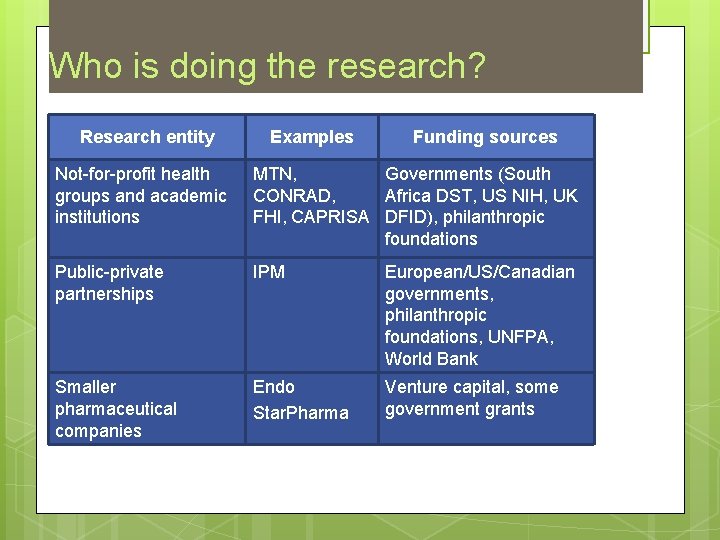 Who is doing the research? Research entity Examples Funding sources Not for profit health