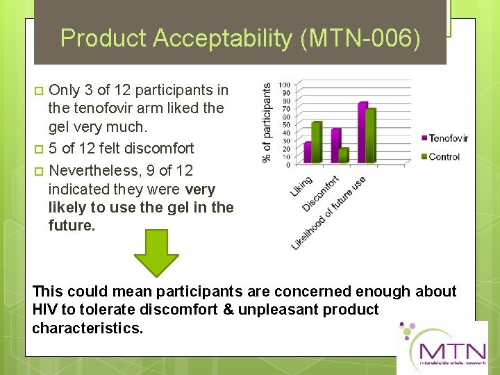 Product Acceptability (MTN 006) Only 3 of 12 participants in the tenofovir arm liked