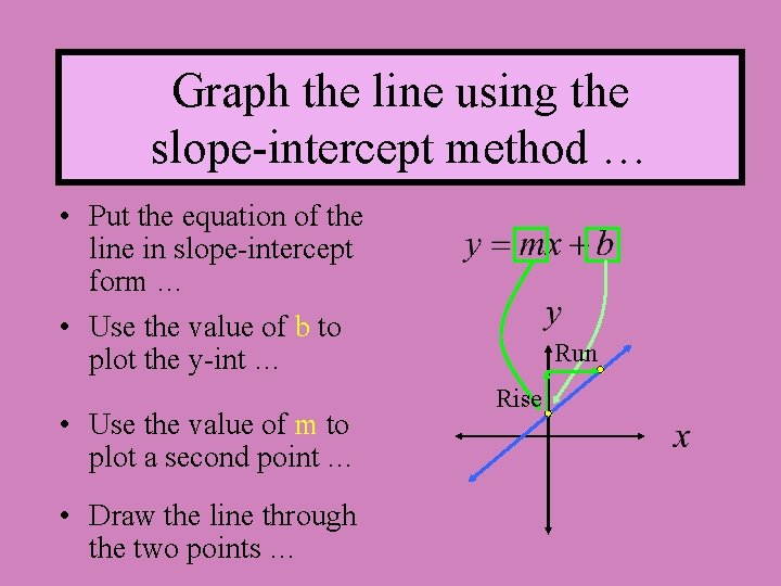 Graph the line using the slope-intercept method … • Put the equation of the