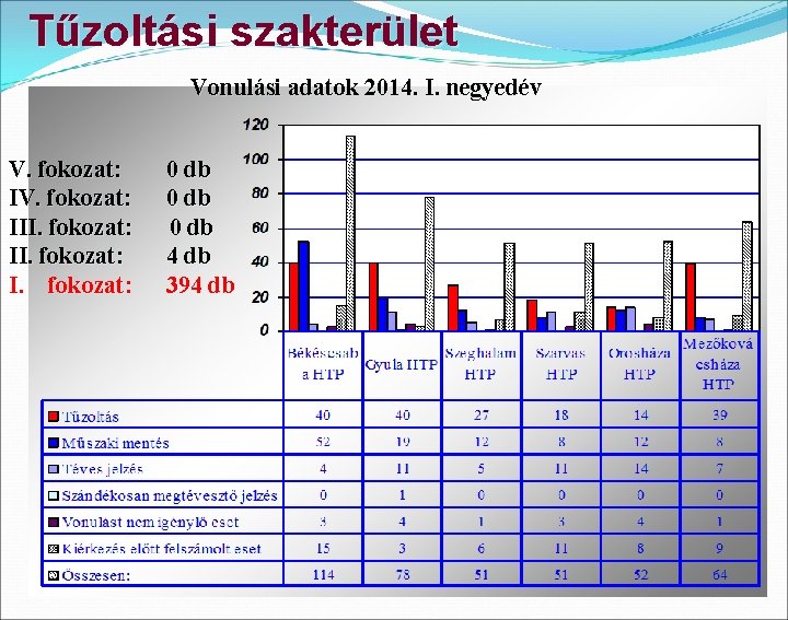 Tűzoltási szakterület Vonulási adatok 2014. I. negyedév V. fokozat: III. fokozat: 0 db 4