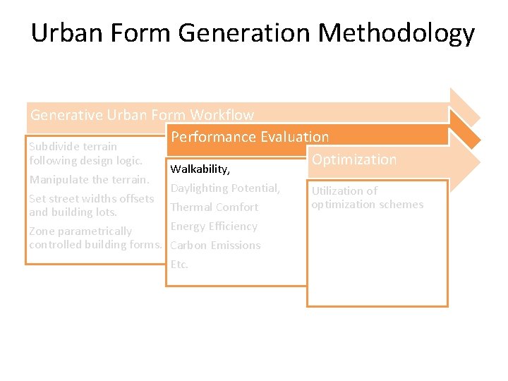 Urban Form Generation Methodology Generative Urban Form Workflow Performance Evaluation Subdivide terrain following design Urban Form Generation Methodology Generative Urban Form Workflow Performance Evaluation Subdivide terrain following design