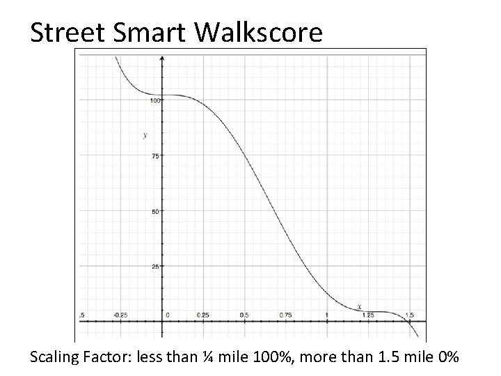 Street Smart Walkscore Scaling Factor: less than ¼ mile 100%, more than 1. 5 Street Smart Walkscore Scaling Factor: less than ¼ mile 100%, more than 1. 5