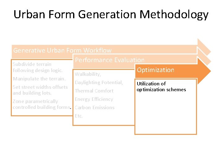 Urban Form Generation Methodology Generative Urban Form Workflow Performance Evaluation Subdivide terrain following design Urban Form Generation Methodology Generative Urban Form Workflow Performance Evaluation Subdivide terrain following design