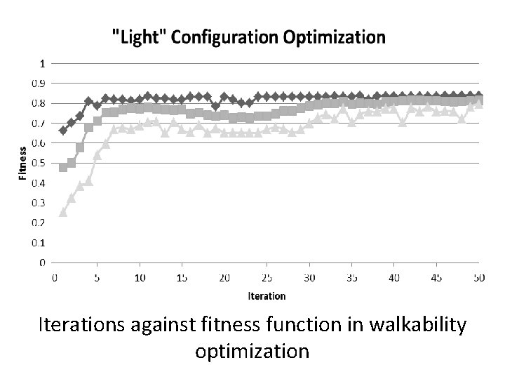 Iterations against fitness function in walkability optimization  Iterations against fitness function in walkability optimization
