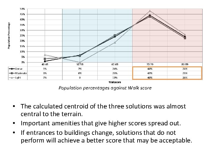 Population percentages against Walk score • The calculated centroid of the three solutions was Population percentages against Walk score • The calculated centroid of the three solutions was