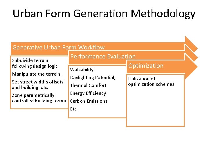 Urban Form Generation Methodology Generative Urban Form Workflow Performance Evaluation Subdivide terrain following design Urban Form Generation Methodology Generative Urban Form Workflow Performance Evaluation Subdivide terrain following design