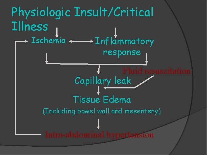 Physiologic Insult/Critical Illness Ischemia Inflammatory response Fluid resuscitation Capillary leak Tissue Edema (Including bowel