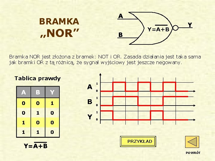 A BRAMKA „NOR” B Y=A+B Y Bramka NOR jest złożona z bramek: NOT i