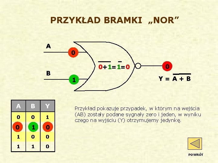PRZYKŁAD BRAMKI „NOR” A B 0 0+1=1=0 1 0 Y=A+B Przykład pokazuje przypadek, w