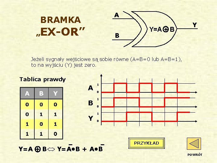 A BRAMKA „EX-OR” B Y=A + B Y Jeżeli sygnały wejściowe są sobie równe