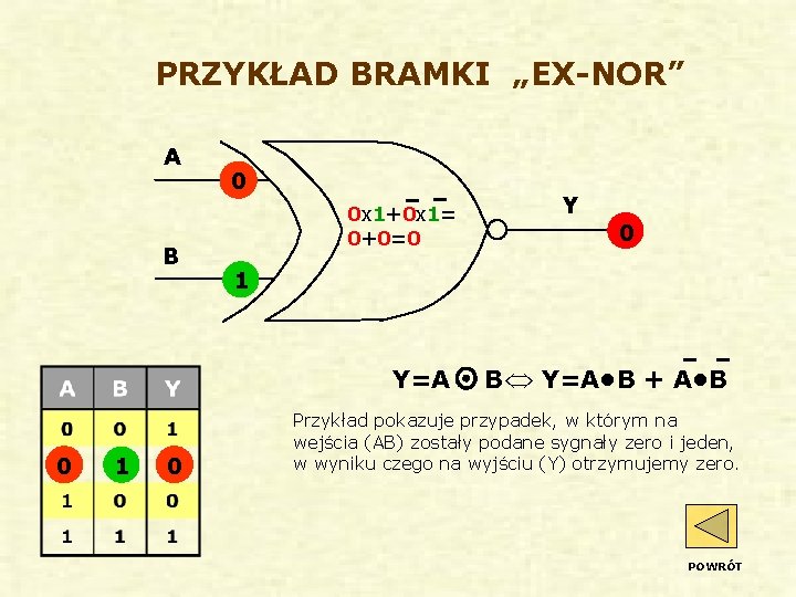 PRZYKŁAD BRAMKI „EX-NOR” A B 0 0 x 1+0 x 1= 0+0=0 1 0