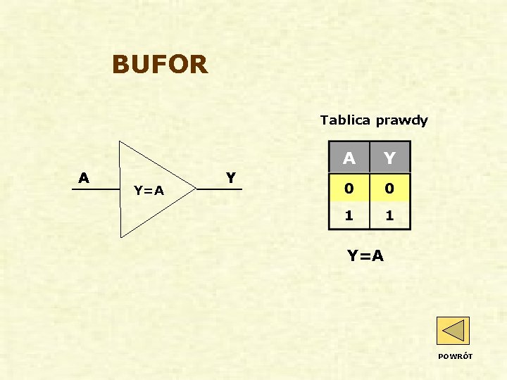 BUFOR Tablica prawdy A Y=A Y Y=A POWRÓT 