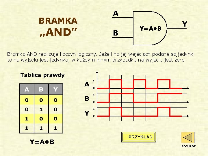 A BRAMKA „AND” B Y=A • B Y Bramka AND realizuje iloczyn logiczny. Jeżeli