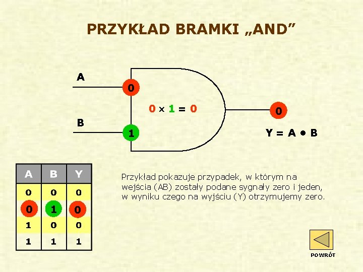 PRZYKŁAD BRAMKI „AND” A 0 0´ 1=0 B 1 0 Y=A • B Przykład