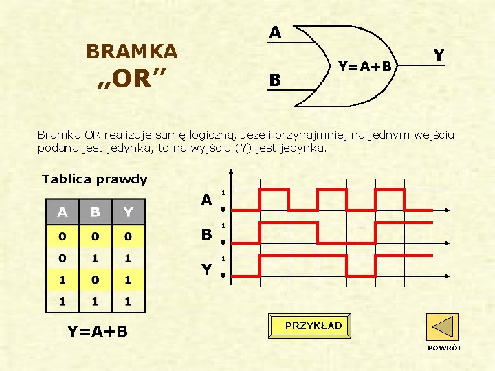 A BRAMKA „OR” B Y=A+B Y Bramka OR realizuje sumę logiczną. Jeżeli przynajmniej na