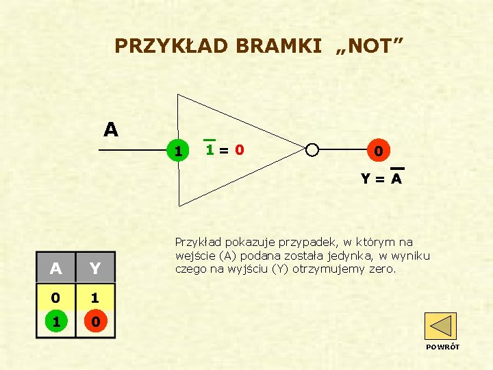 PRZYKŁAD BRAMKI „NOT” A 1 1=0 0 Y=A Przykład pokazuje przypadek, w którym na