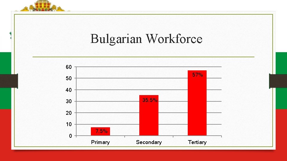 Bulgarian Workforce 60 57% 50 40 35. 5% 30 20 10 0 7. 5%