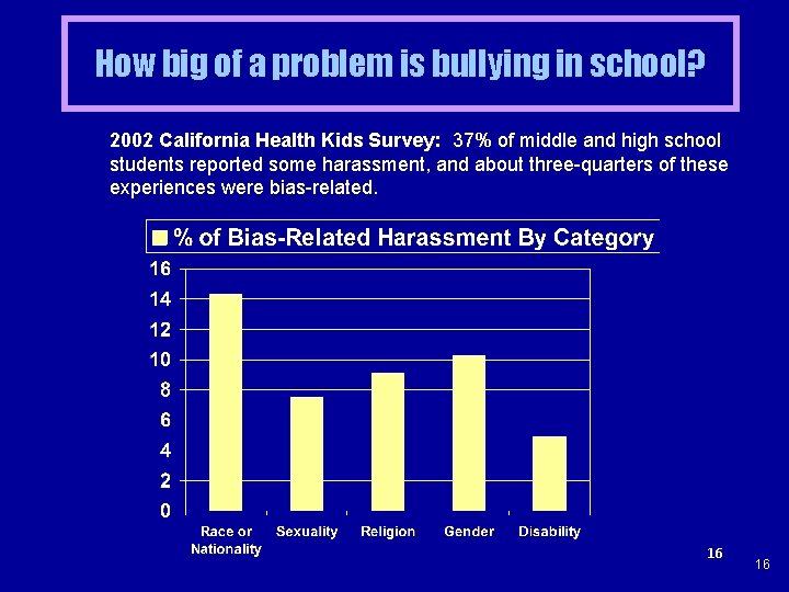 How big of a problem is bullying in school? 2002 California Health Kids Survey: