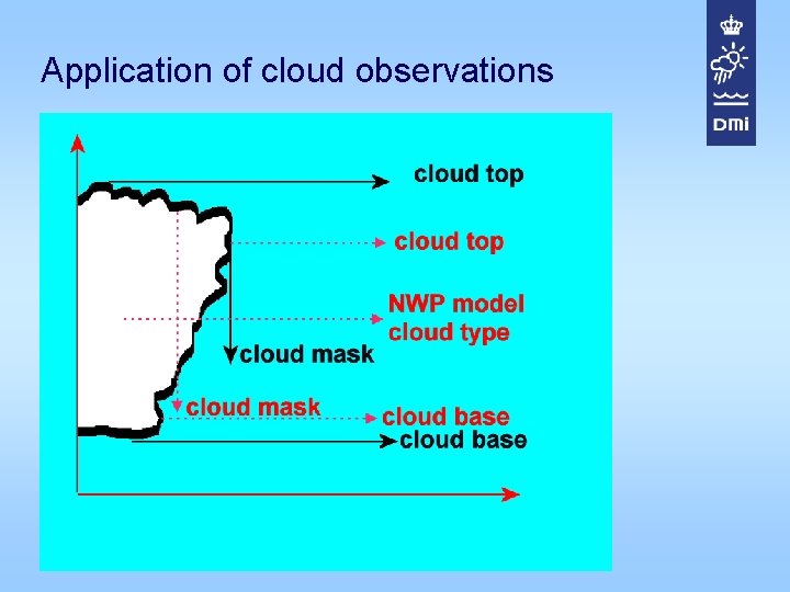 Application of cloud observations 
