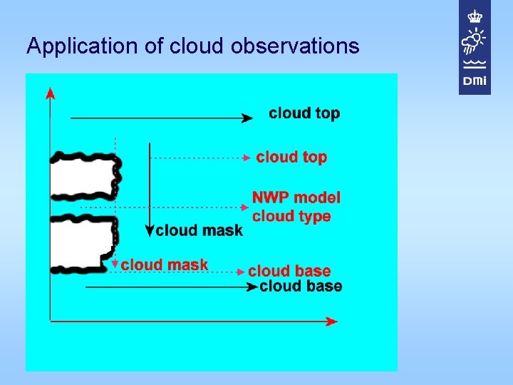 Application of cloud observations 