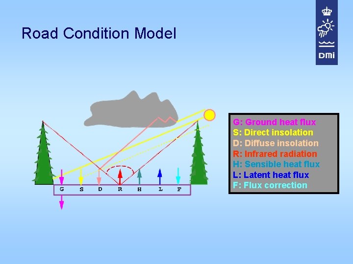 Road Condition Model G: Ground heat flux S: Direct insolation D: Diffuse insolation R: