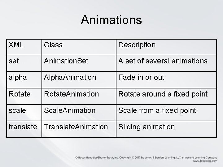 Animations XML Class Description set Animation. Set A set of several animations alpha Alpha. Animations XML Class Description set Animation. Set A set of several animations alpha Alpha.
