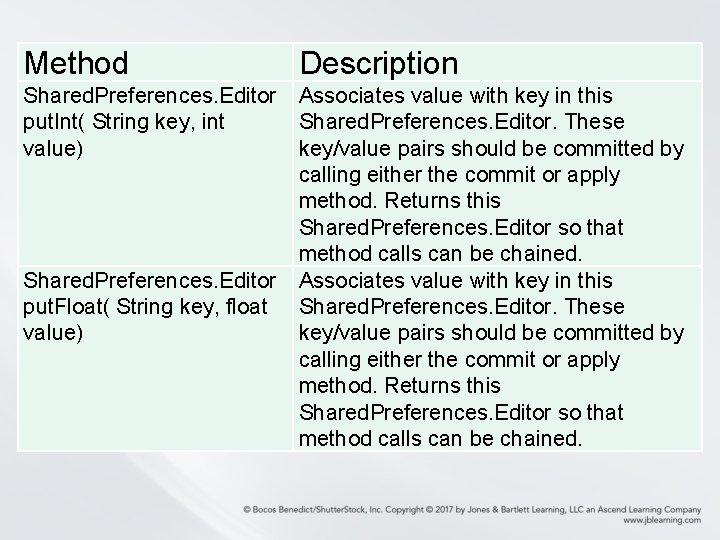 Method Description Shared. Preferences. Editor put. Int( String key, int value) Associates value with Method Description Shared. Preferences. Editor put. Int( String key, int value) Associates value with