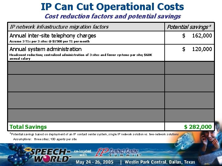 IP Can Cut Operational Costs Cost reduction factors and potential savings IP network infrastructure