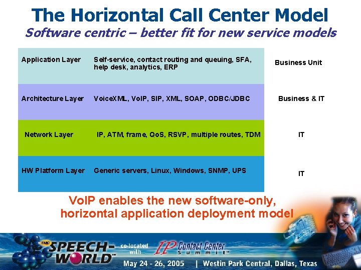 The Horizontal Call Center Model Software centric – better fit for new service models