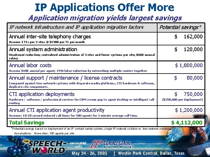 IP Applications Offer More Application migration yields largest savings IP network infrastructure and IP