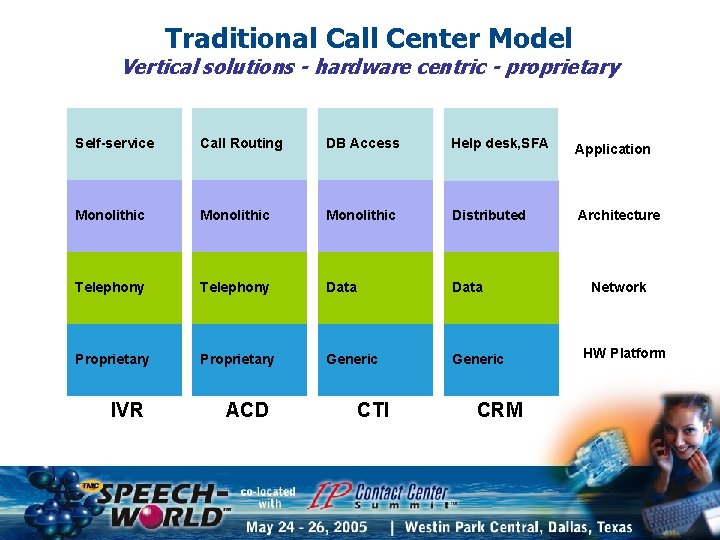 Traditional Call Center Model Vertical solutions - hardware centric - proprietary Self-service Call Routing